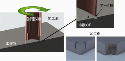 放電加工例